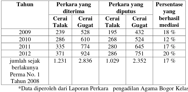 Tabel 1.  Data Permohonan Penetapan Wali Hakim berdasarkan Kecamatan  