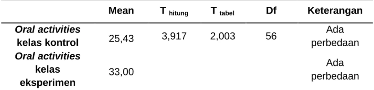 Tabel 5. Hasil uji Independent sample t-test 