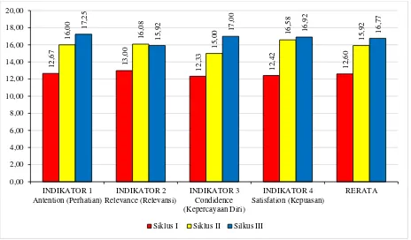 Gambar 3. Perbandingan Motivasi Belajar Mahasiswa pada Siklus I, II, dan III 