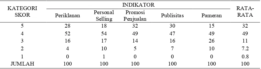 Tabel 1. Presentase Responden Berdasarkan Usia PT. Toyota H. Kalla Makassar  