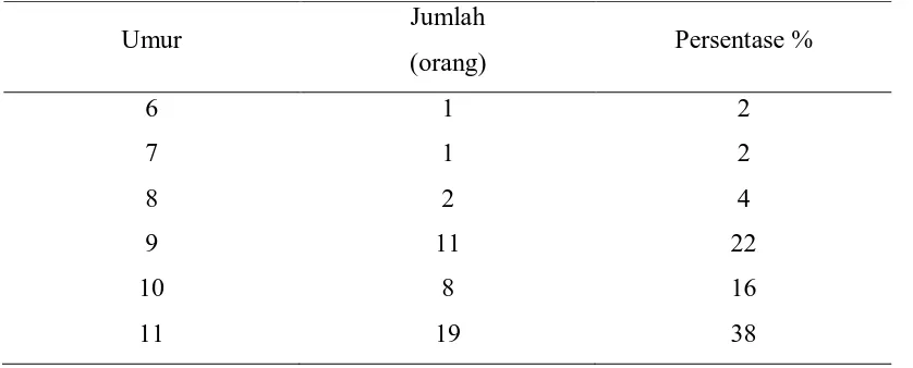 Tabel 5.1. Distribusi Frekuensi Karakteristik Responden 