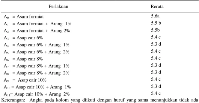 Tabel 2. Uji nilai tengah pengaruh asap cair dan arang aktif pada keasaman lateks (pH) 