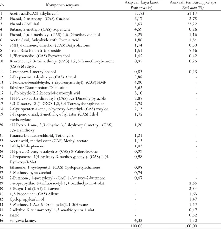 Tabel 1.  Komponen senyawa yang terkandung pada asap cair tempurung kelapa dan asap cair kayu karet berdasarkan hasil analisis Gas 