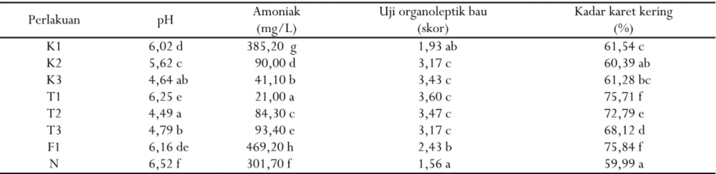 Table 2. The content of acid, phenol and pH on coconut shell liquid smoke and rubber wood liquid smoke 