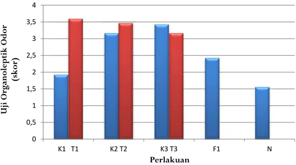 Gambar 2.  Skor uji organoleptik bau pada lump dari berbagai perlakuan koagulan 