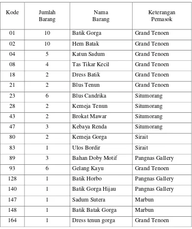 Tabel 2.1 Data Barang PANGNAS Gallery Medan 