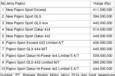 Tabel 4.1 Daftar Harga mobil Pajero tahun 2014