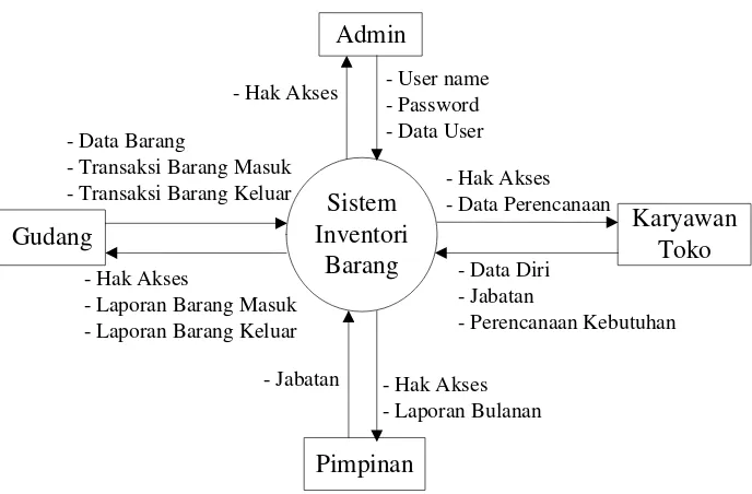 Gambar 4.1 Diagram Konteks Inventori Barang 