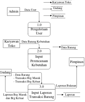 Gambar 4.2 Data Flow Diagram (DFD) 