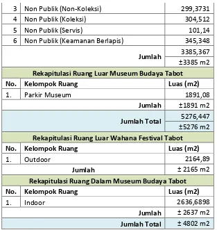 Tabel 28 : Rekapitulasi Luas Museum Budaya Tabot dan Wahana Festival Tabot Sumber: Analisa Pribadi 