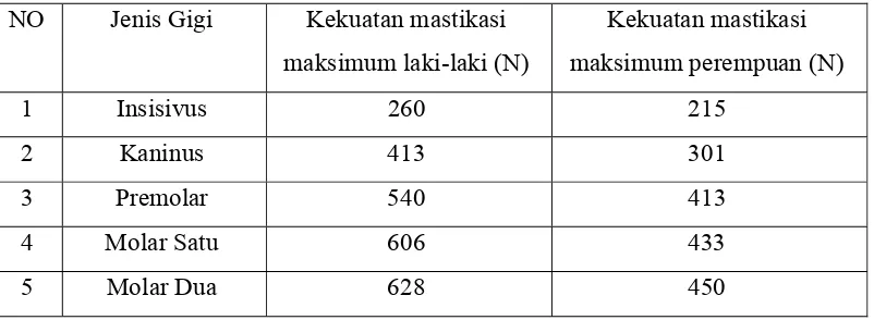 Tabel 2. Kekuatan mastikasi maksimum setiap gigi pada laki-laki dan perempuan menurut Chladek W (2001) 30 
