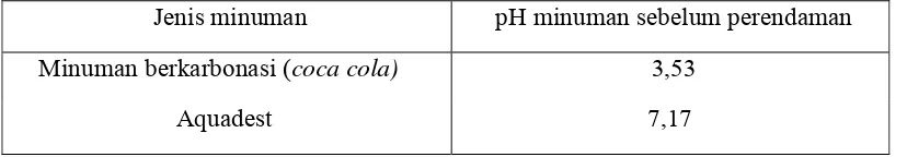 Tabel 4. Pengukuran pH minuman berkarbonasi dan aquadest  