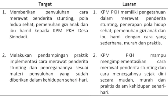 Tabel 2. Target dan luaran program pengabdian 