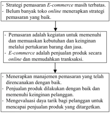 Gambar 1 Kerangka Pikir Penelitian  