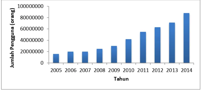 Gambar 1. Jumlah Pengguna Internet di Indonesia Tahun 2005-2014  