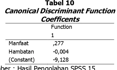 Tabel 10 Canonical Discriminant Function 