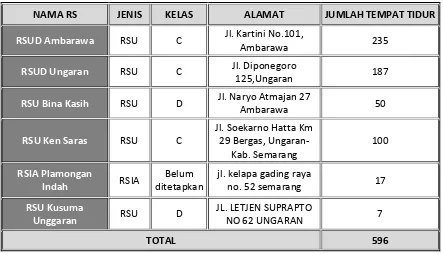 Tabel 1.1. Daftar Rumah Sakit di wilayah Kabupaten Semarang 
