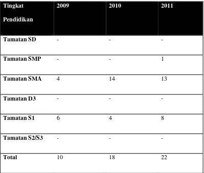 Tabel III.1.4.1 Jumlah PNS dikantor Kecamatan Silimakuta 