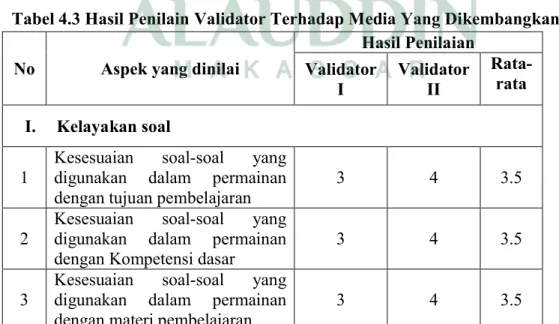 Tabel 4.3 Hasil Penilain Validator Terhadap Media Yang Dikembangkan  No  Aspek yang dinilai 