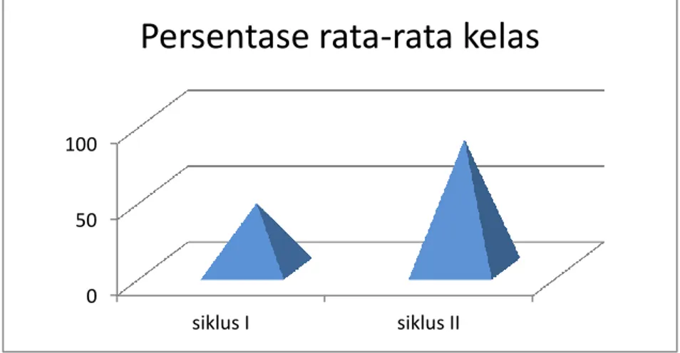 Gambar 4. Persentase rata-rata kelas 0