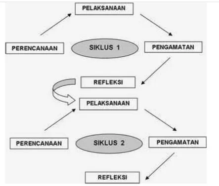 Gambar 1. SIklus PTK  HASIL DAN PEMBAHASAN 