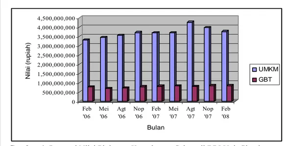 Gambar 1. Proporsi Nilai Pinjaman Kupedes per Sektor di BRI Unit Cigudeg  Tahun 2006 – 2008 