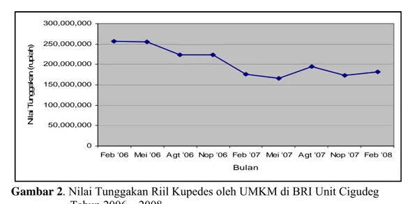 Gambar 2. Nilai Tunggakan Riil Kupedes oleh UMKM di BRI Unit Cigudeg          Tahun 2006 – 2008 