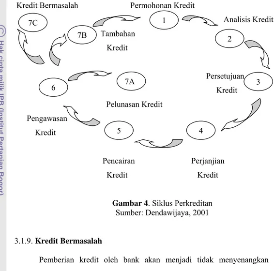 Gambar 4. Siklus Perkreditan  Sumber: Dendawijaya, 2001 