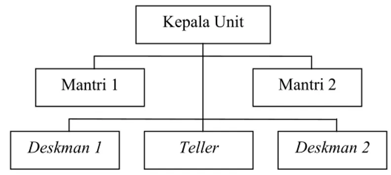 Gambar 6. Struktur Organisasi BRI Unit Cigudeg 