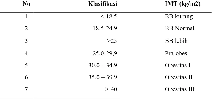 Tabel 2.6. Klasifikasi berat lebih dan obesitas pada orang dewasa berdasarkan IMT Menurut WHO No Klasifikasi  IMT (kg/m2) 