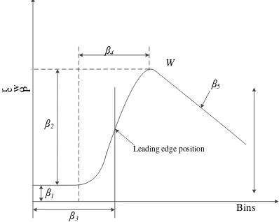 Figure 2. Schematic diagram of 5-β parameter method 