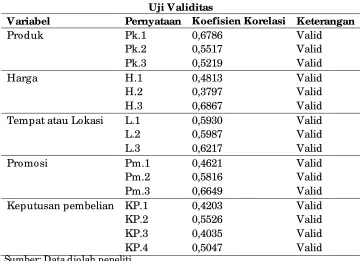Tabel 2 Uji Realibilitas 