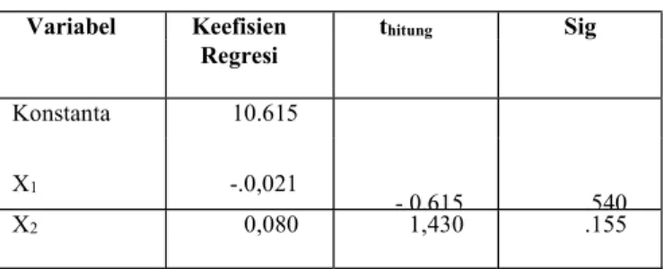 Tabel 4 Analisis Regresi 