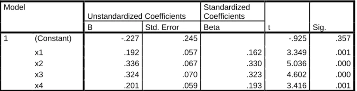 Tabel 7. Hasil Analisa Regresi 