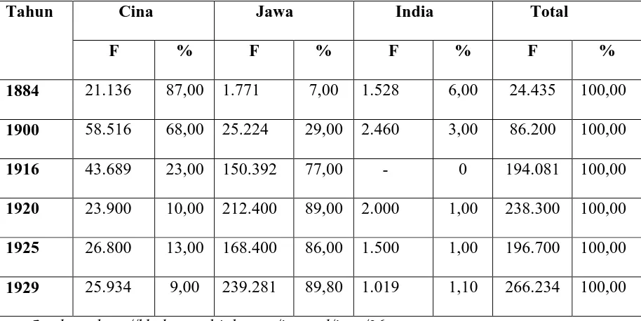 Tabel 1 : Jumlah Kuli Kontrak ( China, Jawa, India ) di Sumatera Timur  