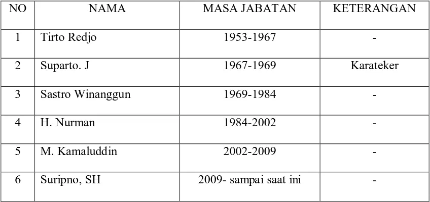 Tabel 2 : Nama-Nama Pejabat Kepala Desa Bandar Klippa 