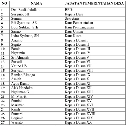 Tabel 6 : Nama Pejabat-Pejabat Pemerintahan Desa Bandar Klippa  