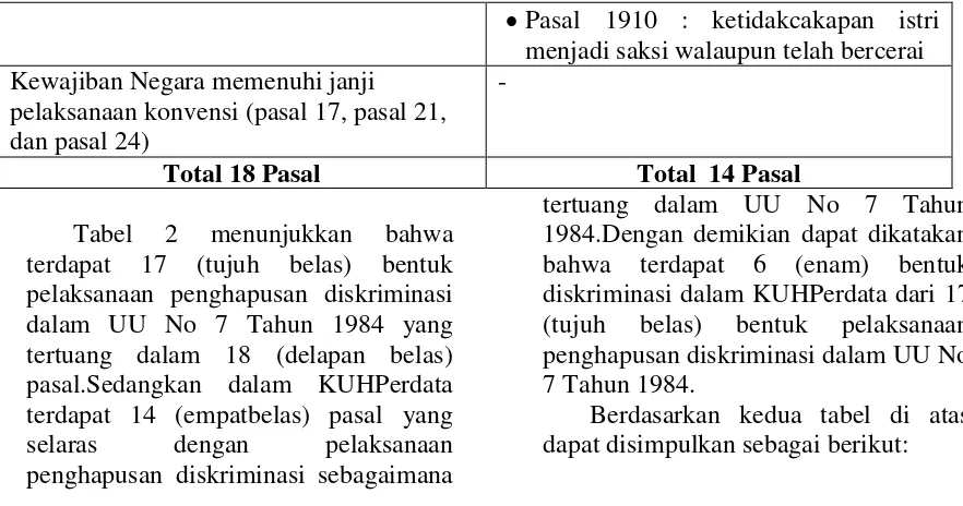 Tabel 3. Identifikasi Diskriminasi UU No 40 Tahun 2008, UU No 7 Tahun 1984, dan 