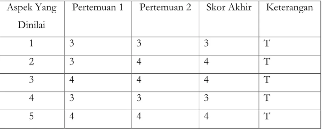 Tabel  4.1.  Hasil  Observasi  Kemampuan  Kognitif  anak  dalam  mengenal  benda  dilingkungannya  Melalui  Kegiatan  permainan  kartu  angka   maupun Pada Siklus II 