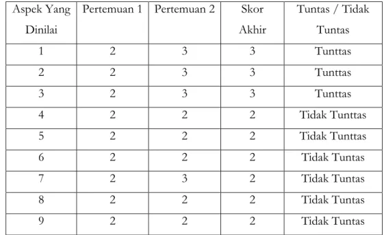 Tabel  1.  Hasil  Observasi  Kemampuan  Berkomunikasi  dengan  methode  bercakap-cakap Pada Siklus I 