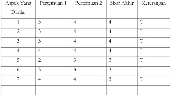 Tabel  4.1.  Hasil  Observasi  Kemampuan  membaca  permulaan    Melalui  Kegiatan bermain kartu huruf bergambar   Pada Siklus II 