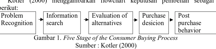 Gambar 1. behavior Five Stage of the Consumer Buying Process Sumber : Kotler (2000) 