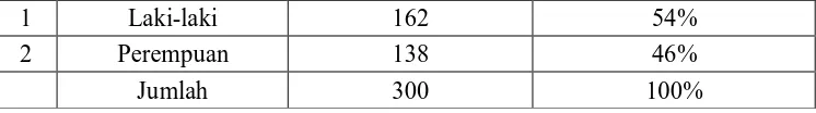 tabel berikut: Tabel  4.  Hasil Uji Validitas Instrumen Kinerja Pelayanan (X) No. Butir R hitung r tabel Status 