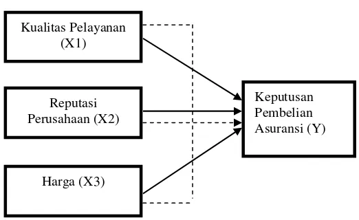 Gambar 1 Model Hipotesis 