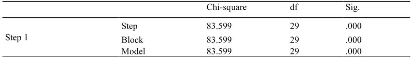 Tabel  1.  Hasil Omnibus Tests of Model Coefficients Semua Prediktor 