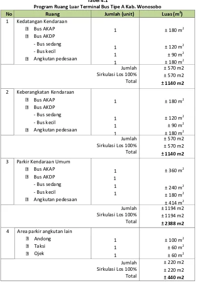 Tabel 4.1 Program Ruang Luar Terminal Bus Tipe A Kab. Wonosobo 