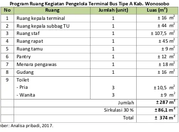 Tabel 4.4 Program Ruang Servis Terminal Bus Tipe A Kab. Wonosobo 