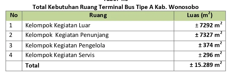Tabel 4.5 Total Kebutuhan Ruang Terminal Bus Tipe A Kab. Wonosobo 
