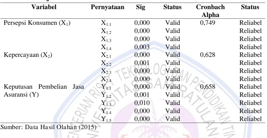 Tabel 1. Hasil Uji Validitas dan Reliabilitas Penelitian Variabel 