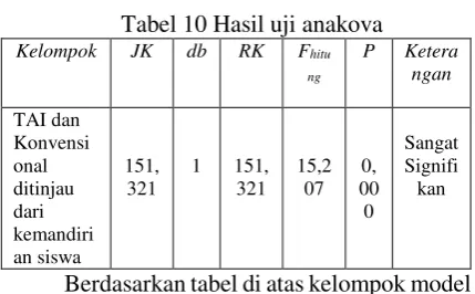 Tabel 10 Hasil uji anakova 